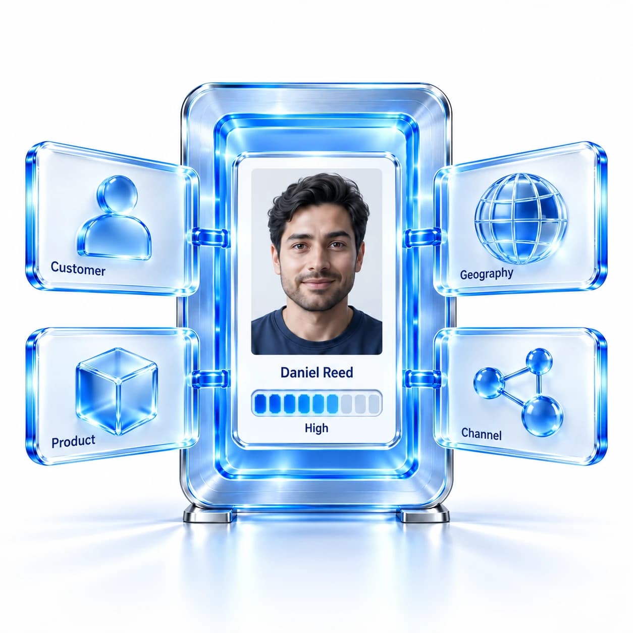 A customer portrait connects to customer, geography, product and channel factors, with a high risk rating.
