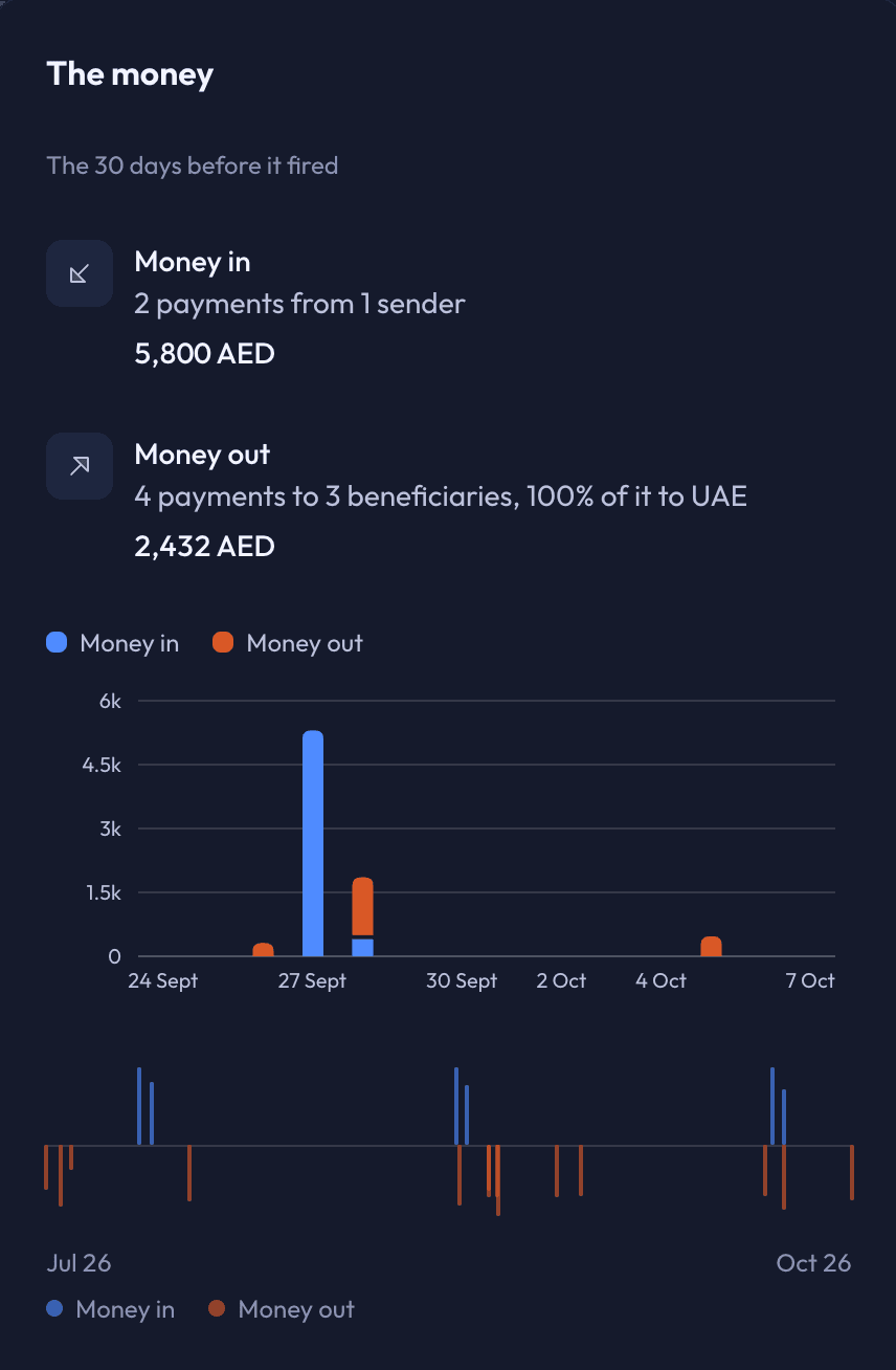 Money in and money out for the 30 days before an alert fired, with a longer activity timeline