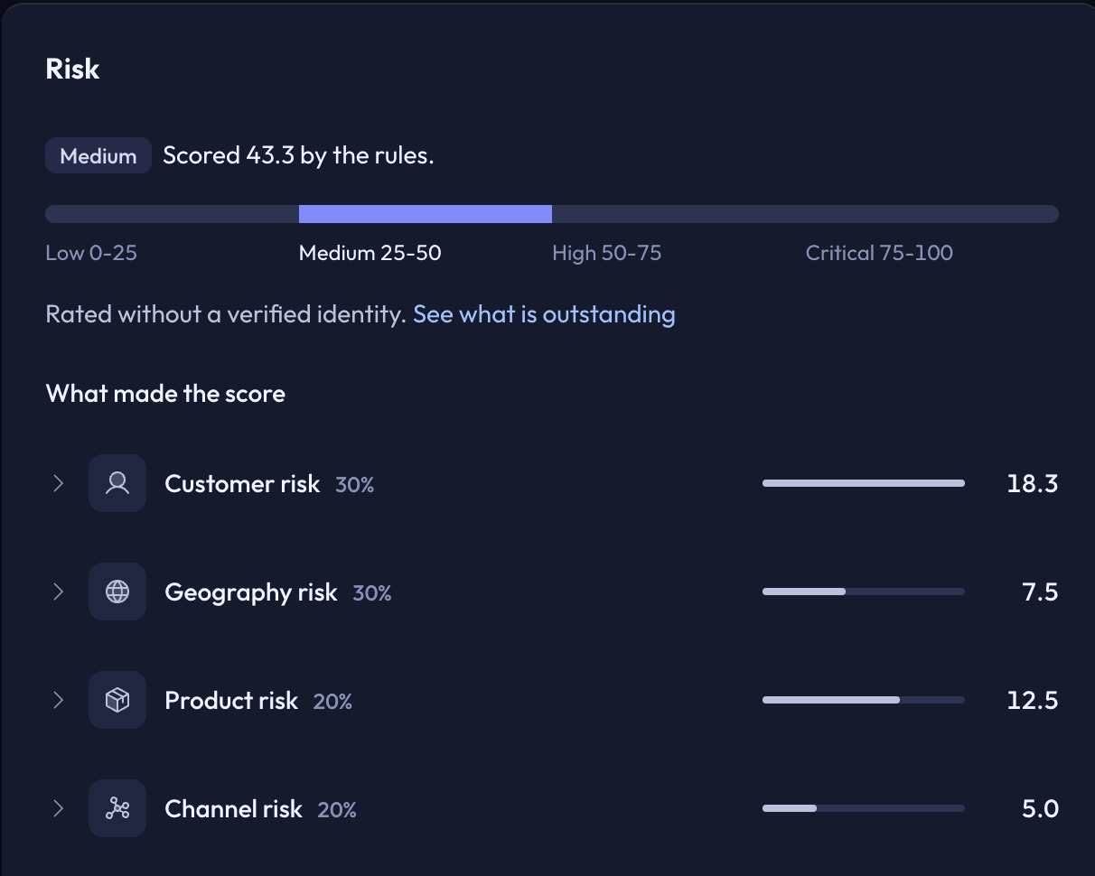 A medium risk score broken down by weighted customer, geography, product and channel risk