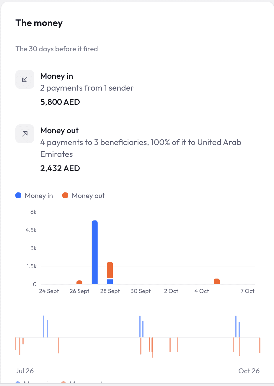 Money in and money out for the 30 days before an alert fired